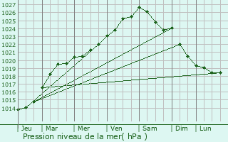 Graphe de la pression atmosphrique prvue pour piniac