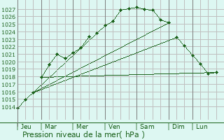 Graphe de la pression atmosphrique prvue pour le-de-Brhat