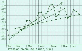 Graphe de la pression atmosphrique prvue pour Magland