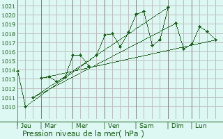 Graphe de la pression atmosphrique prvue pour Les Carroz d