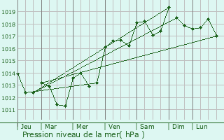 Graphe de la pression atmosphrique prvue pour Grabels