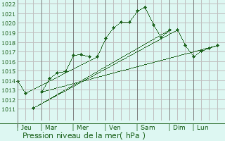 Graphe de la pression atmosphrique prvue pour Cusey