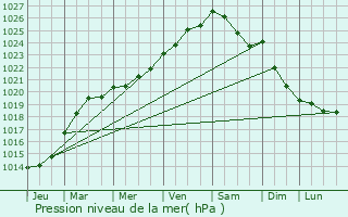 Graphe de la pression atmosphrique prvue pour Lourmais