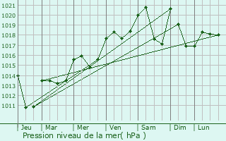 Graphe de la pression atmosphrique prvue pour Armoy