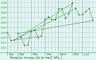 Graphe de la pression atmosphrique prvue pour Cazilhac