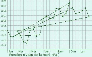 Graphe de la pression atmosphrique prvue pour Puchabon