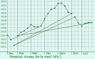 Graphe de la pression atmosphrique prvue pour Seignelay