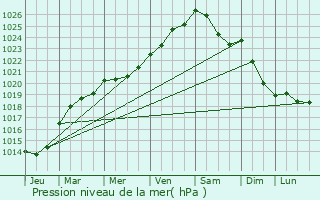Graphe de la pression atmosphrique prvue pour Montours