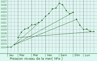 Graphe de la pression atmosphrique prvue pour Saint-Rmy-du-Plain