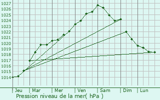 Graphe de la pression atmosphrique prvue pour Plesder