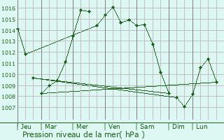 Graphe de la pression atmosphrique prvue pour Celarevo