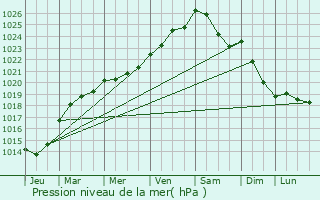 Graphe de la pression atmosphrique prvue pour Mzires-sur-Couesnon