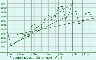 Graphe de la pression atmosphrique prvue pour Barby