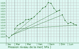 Graphe de la pression atmosphrique prvue pour Montreuil-des-Landes