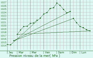 Graphe de la pression atmosphrique prvue pour Saint-Jouan-de-l