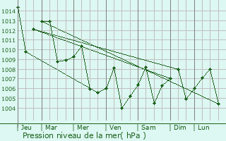Graphe de la pression atmosphrique prvue pour Jirja