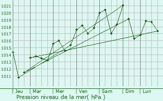 Graphe de la pression atmosphrique prvue pour La Chapelle-Saint-Maurice