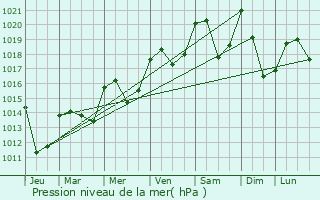 Graphe de la pression atmosphrique prvue pour Cognin