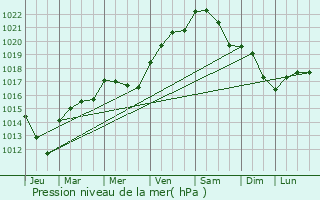 Graphe de la pression atmosphrique prvue pour Sermizelles