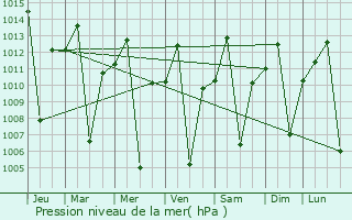 Graphe de la pression atmosphrique prvue pour Yabelo