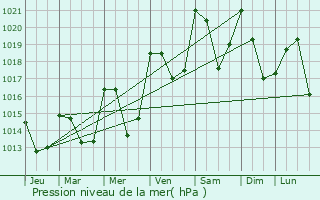 Graphe de la pression atmosphrique prvue pour Lachapelle-Graillouse