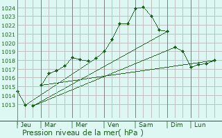 Graphe de la pression atmosphrique prvue pour Vendme