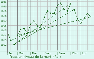 Graphe de la pression atmosphrique prvue pour Villeurbanne