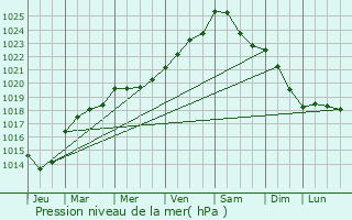 Graphe de la pression atmosphrique prvue pour L