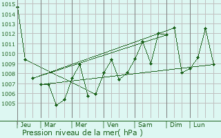Graphe de la pression atmosphrique prvue pour Suozhen