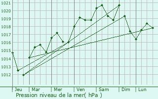 Graphe de la pression atmosphrique prvue pour Limas