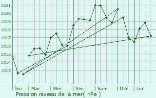 Graphe de la pression atmosphrique prvue pour Montrond-les-Bains