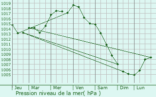 Graphe de la pression atmosphrique prvue pour Bolkw
