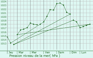 Graphe de la pression atmosphrique prvue pour Chailles