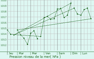 Graphe de la pression atmosphrique prvue pour Magalas