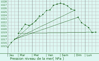 Graphe de la pression atmosphrique prvue pour Plougasnou