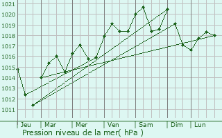 Graphe de la pression atmosphrique prvue pour Viriat