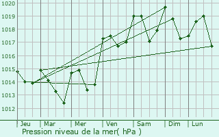 Graphe de la pression atmosphrique prvue pour Villemagne-l