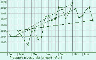 Graphe de la pression atmosphrique prvue pour Le Pradal