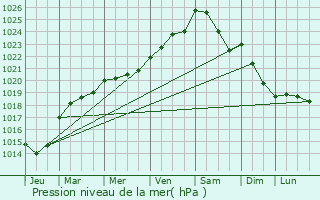 Graphe de la pression atmosphrique prvue pour Ess