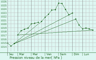 Graphe de la pression atmosphrique prvue pour Thourie