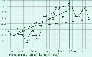 Graphe de la pression atmosphrique prvue pour Cbazan