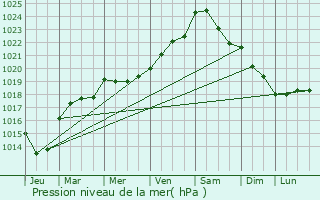 Graphe de la pression atmosphrique prvue pour Baug