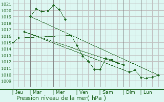 Graphe de la pression atmosphrique prvue pour Tournai