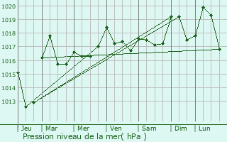 Graphe de la pression atmosphrique prvue pour Argein