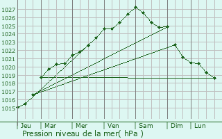 Graphe de la pression atmosphrique prvue pour Trbrivan