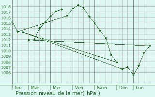 Graphe de la pression atmosphrique prvue pour Huln