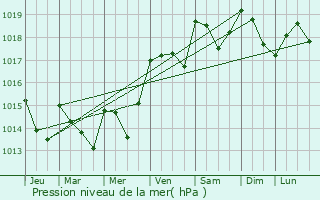 Graphe de la pression atmosphrique prvue pour Villeneuve-de-la-Raho