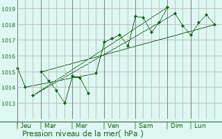 Graphe de la pression atmosphrique prvue pour Saint-Nazaire