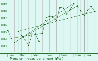 Graphe de la pression atmosphrique prvue pour Bompas