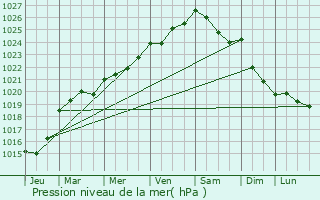 Graphe de la pression atmosphrique prvue pour Bubry